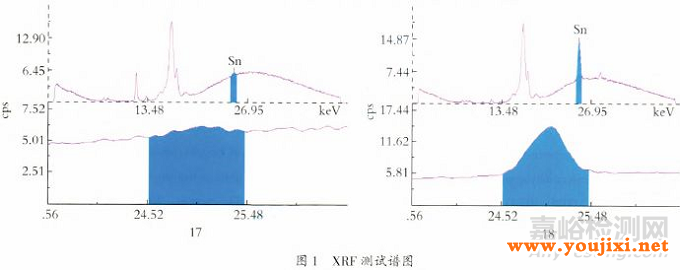 粉末涂料领域有机锡限制及检测方法