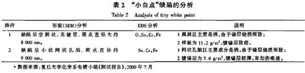 镀锡产生小白点 缺陷的分析