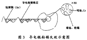 导电辊粘锡失效示意图