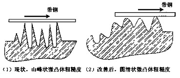 软熔导电辊粗糙度形态示意图