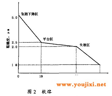 软熔导电辊工作历程