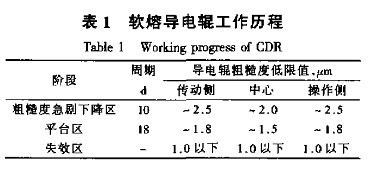 软熔导电辊工作历程