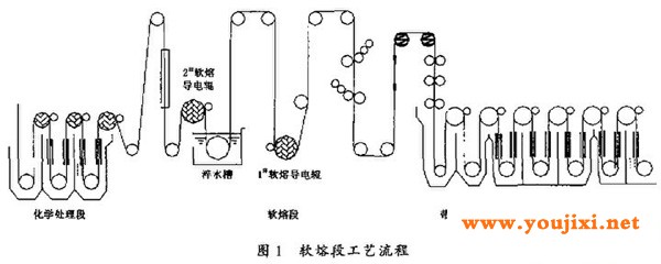 软熔段工艺流程