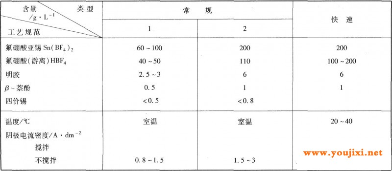 氟硼酸盐镀锡工艺规范