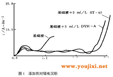 光亮剂的阴极极化曲线