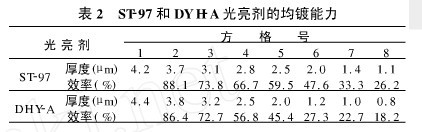 均镀能力ST 97和DYH A均镀能力的霍尔槽试验结果