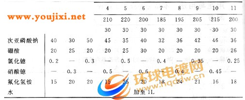 电镀镍磷合金电镀液配方表