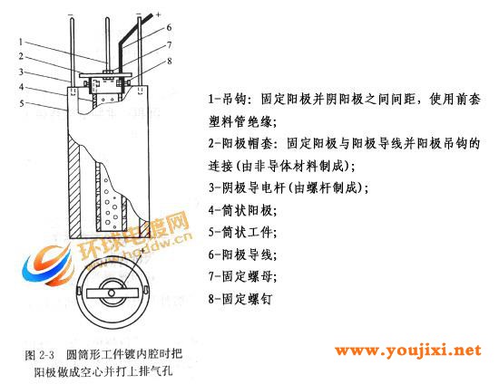 圆筒形工件镀内腔时阳极的面积设置