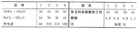 耐蚀性镍锡合金镀液配方表