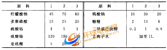 钴-钨-镍-磷合金电镀液配方