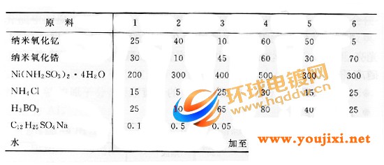 高硬度耐磨纳米复合电镀液配方