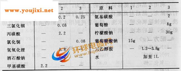 Ga金属合金电镀液配方工艺