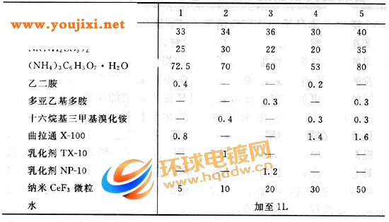玻璃模具表面纳米电镀液工艺配方