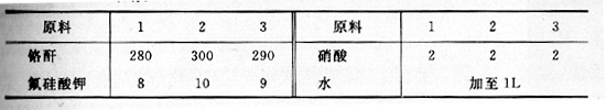 镀黑铬液配方表
