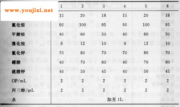 三价铬电镀液配方2