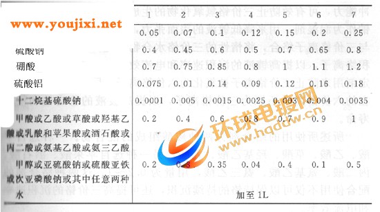 全硫酸盐体系三价铬电镀液配方表