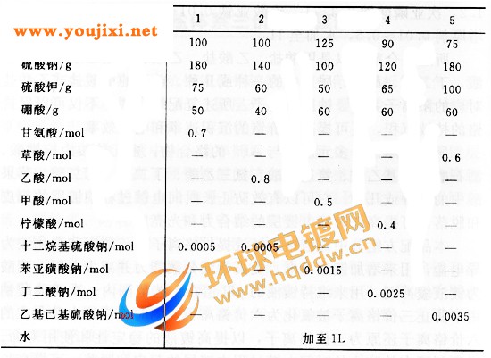 三价铬镀厚铬溶液配方表