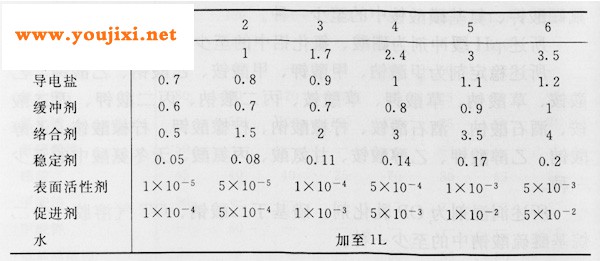 硫酸盐三价铬电镀液配方表