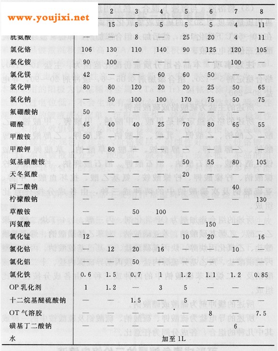 形成黑色镀层的三价铬电镀液配方表