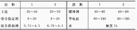 硫酸盐三价铬电镀液配方表