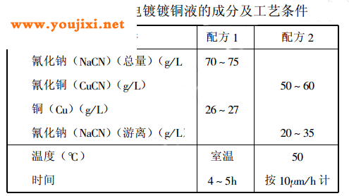 双极性电镀镀铜液的成分及工艺条件
