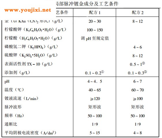 高速局部脉冲镀金成分及工艺条件