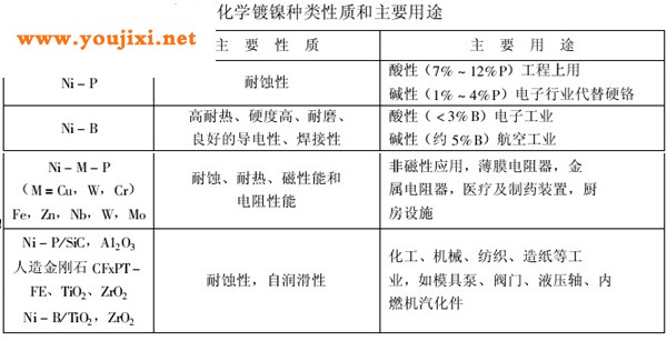 化学镀镍种类性质以及用途