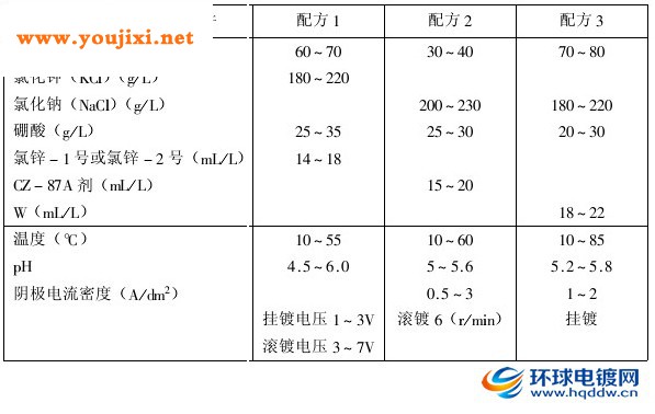 氯化钾镀锌溶液配方及工艺