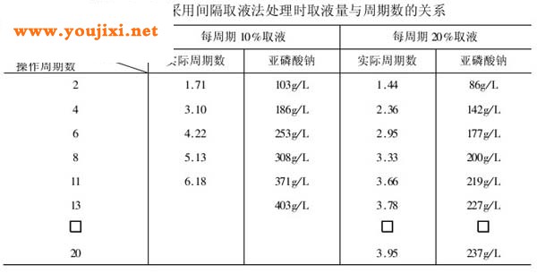 采用间隔取液法延长化学镀镍液的寿命