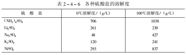 各种硫酸盐的溶解度