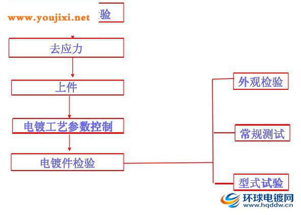 电镀质量控制流程图