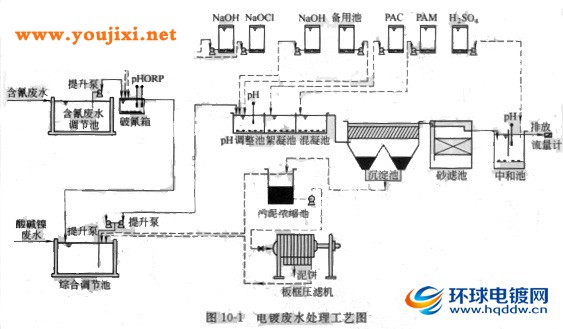 电镀废水处理工艺流程图