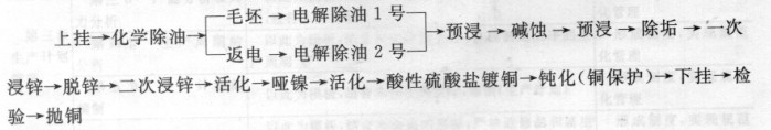 自动毛坯浸锌-镀铜线工艺流程