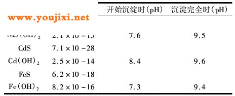 电镀废水中常见重金属硫化物和氢氧化物的沉淀与PH的关系
