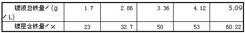 镀液中总铁与镀层含铁量的关系