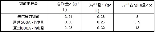 实验室电解时Fe3+的变化