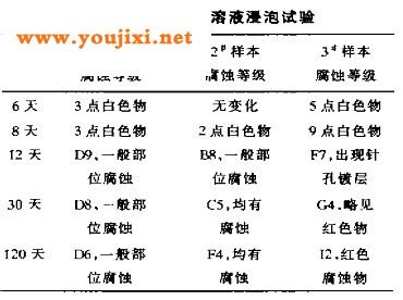 3%氯化钠溶液浸泡试验