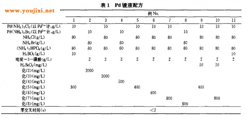钯电镀工艺中Pd镀液配方表