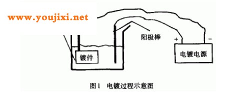 电镀过程图