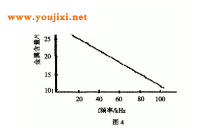 镀层含量与脉冲频率