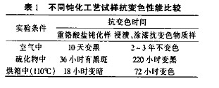 不同钝化工艺试样抗变色性能比较