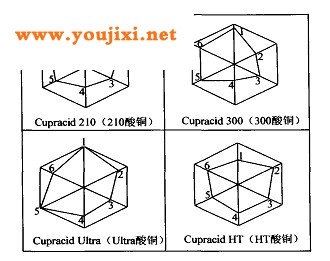 汽车电镀轮毂新工艺