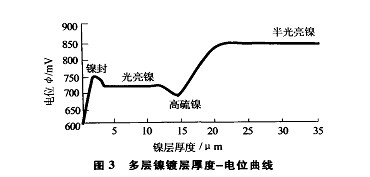 汽车电镀轮毂工艺-多层镍镀层厚度-电位曲线
