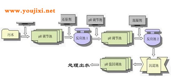 电镀废水处理工艺流程