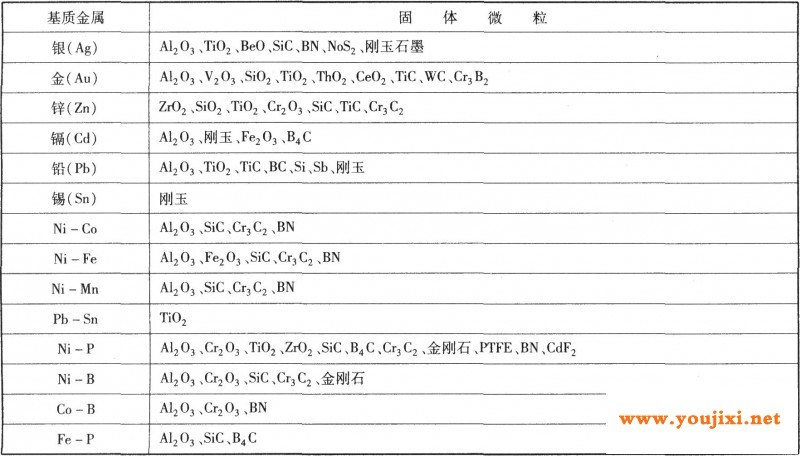 复合电镀常用的基质金属和微粒
