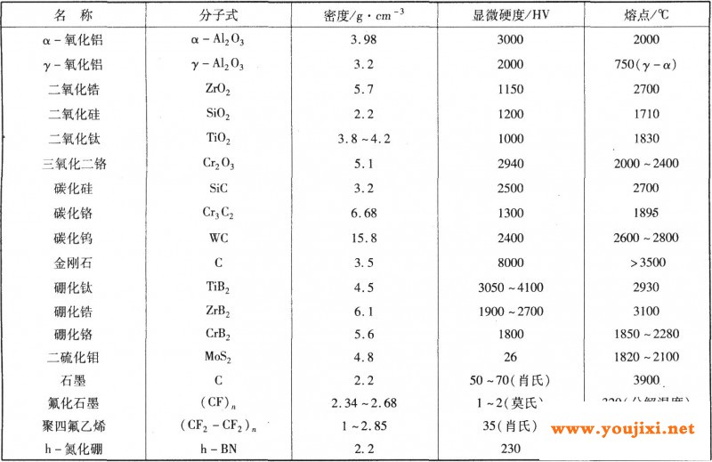 制备复合镀层常用的固体微粒