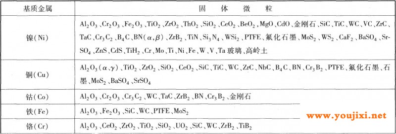 复合电镀常用的基质金属和微粒