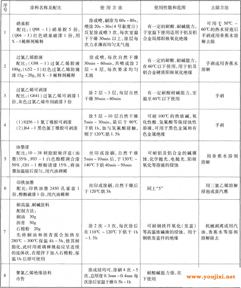 常用的绝缘涂料及使用方法