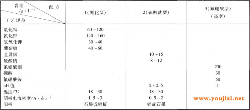 镀铟工艺规范
