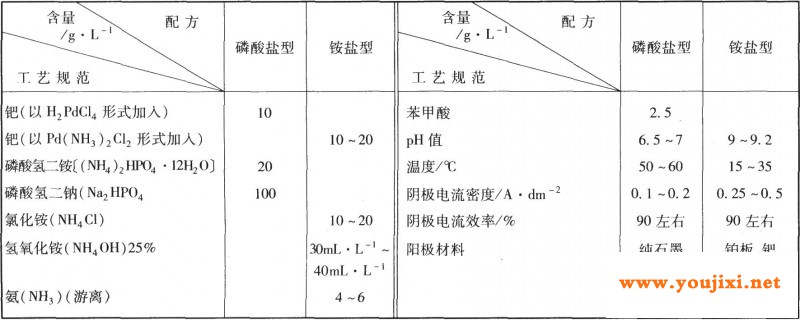 镀钯工艺规范